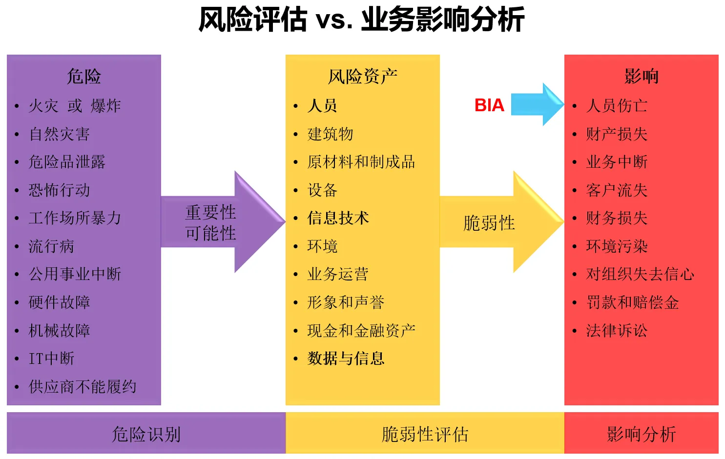 NFPA 1600：BIA与RA整合