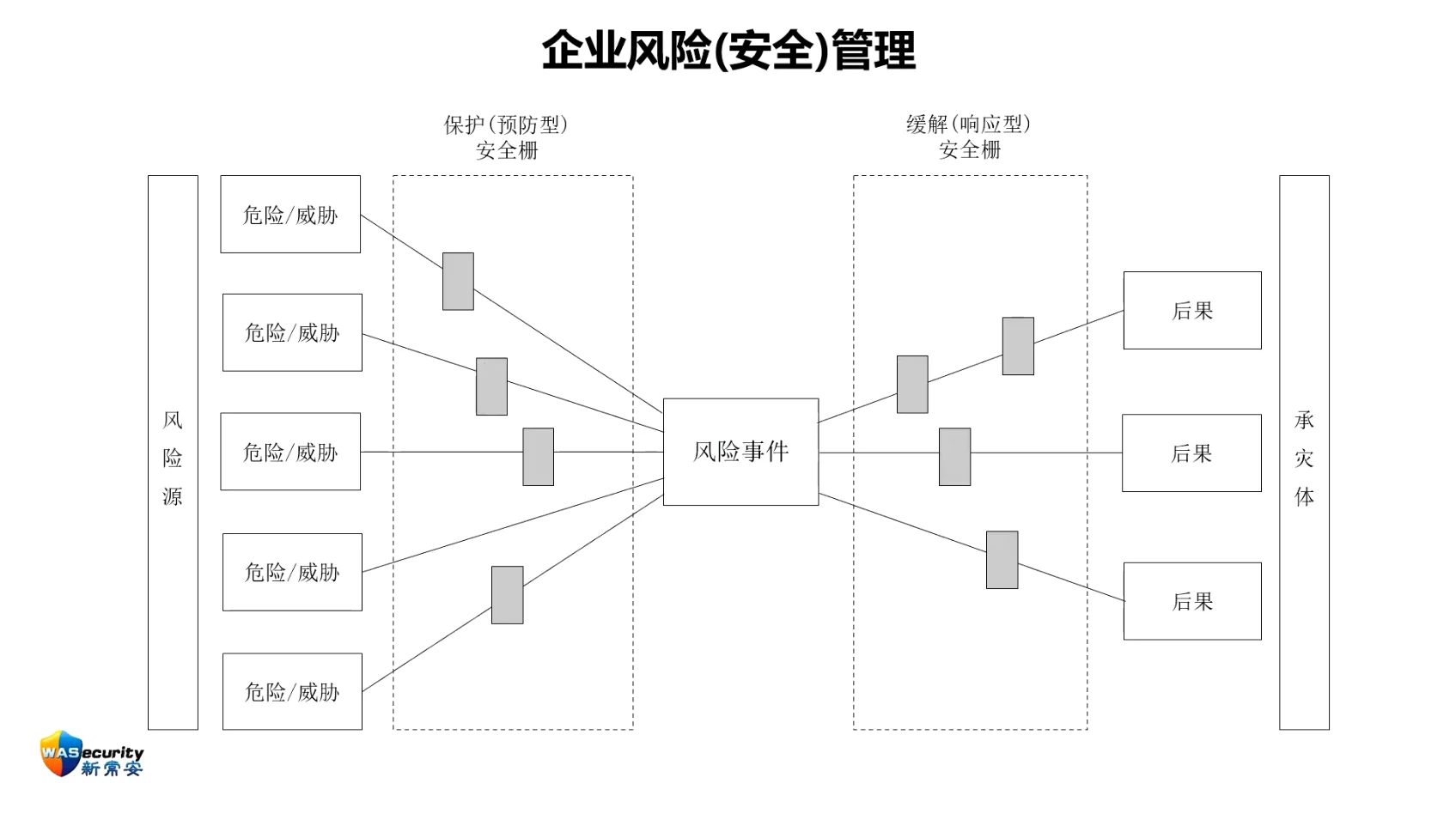 图2 企业风险（安全）管理领结图