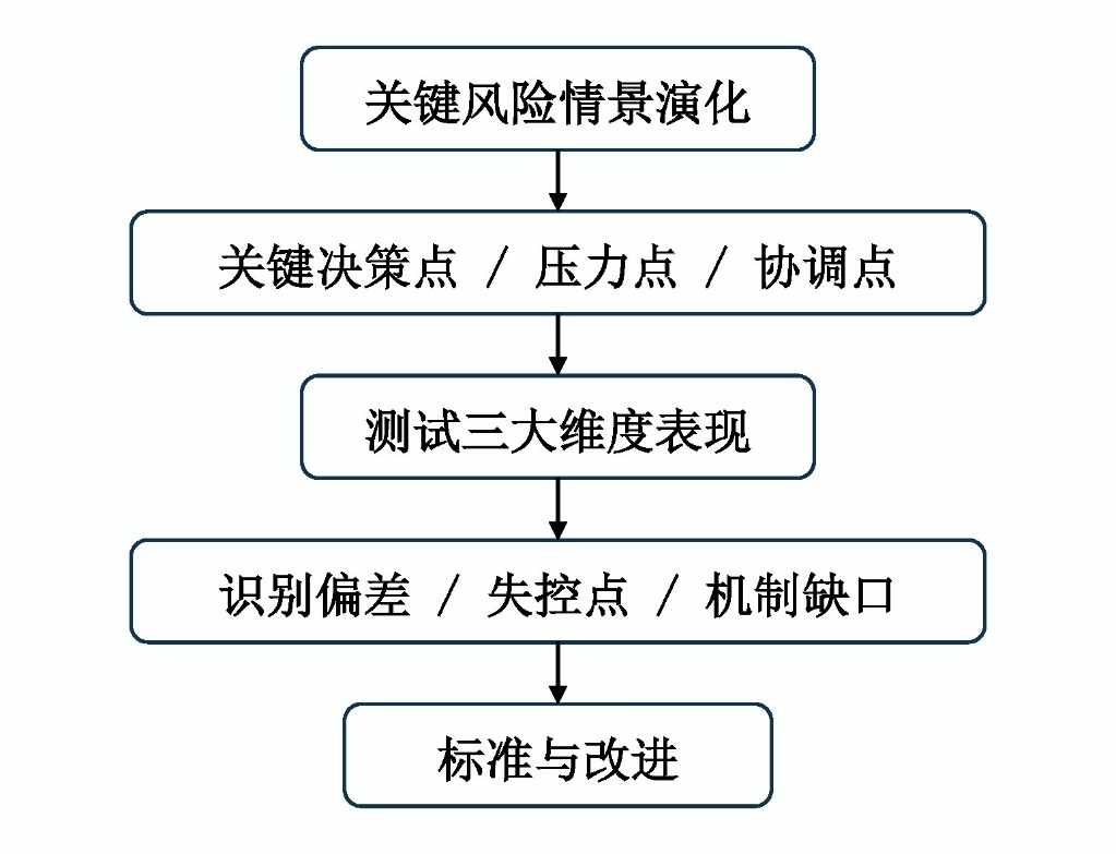 测试框架详表