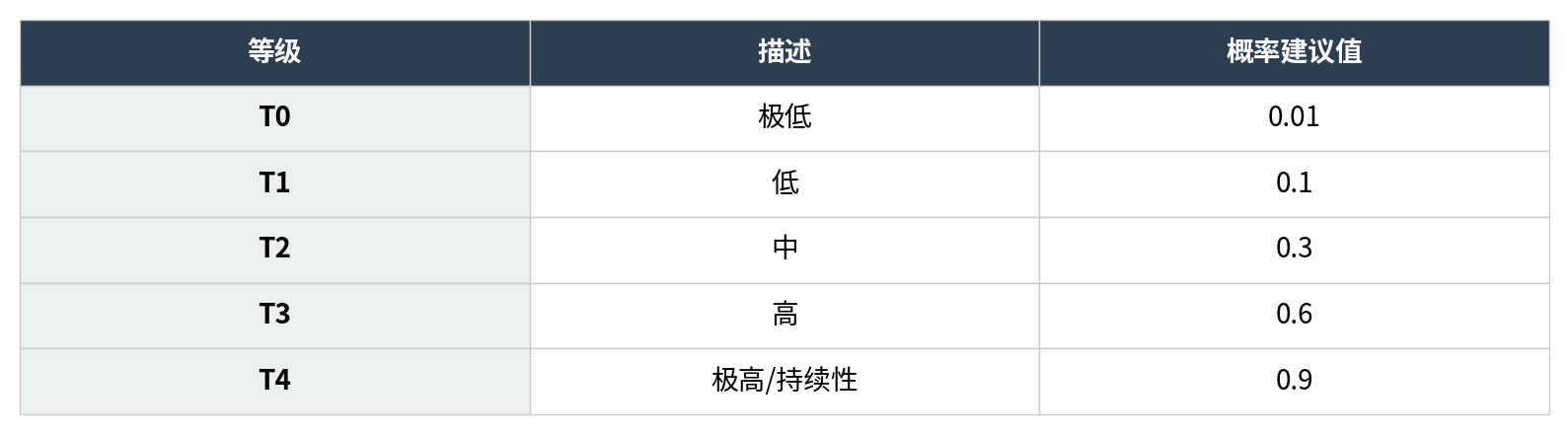 表：威胁等级
