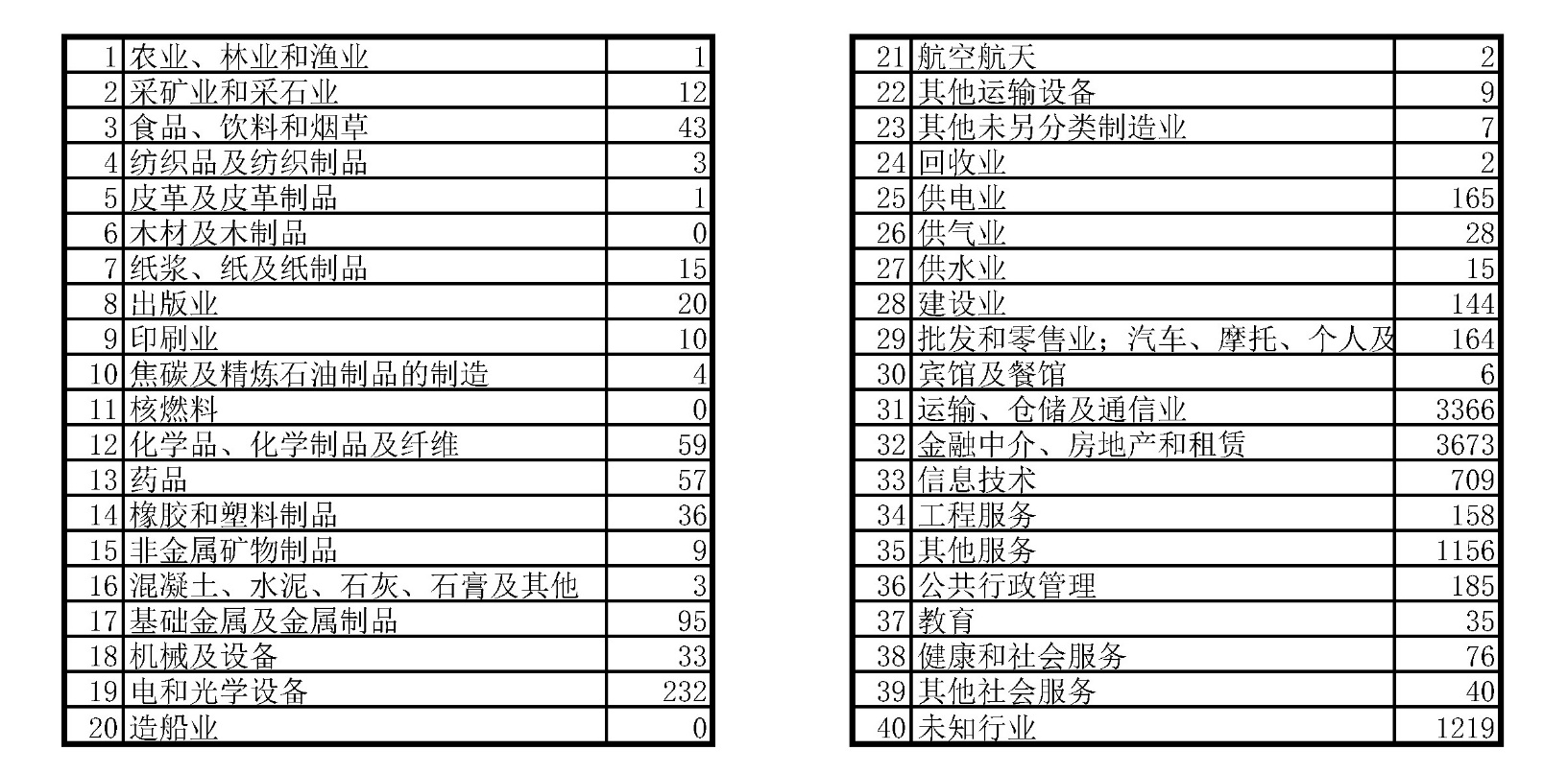 表3
