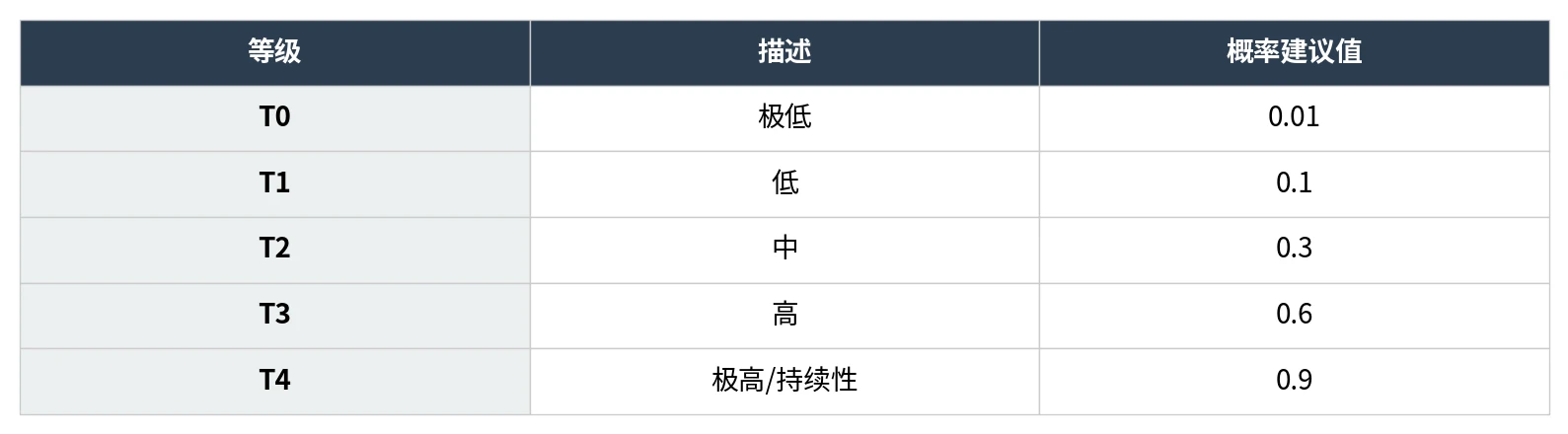 表：威胁等级