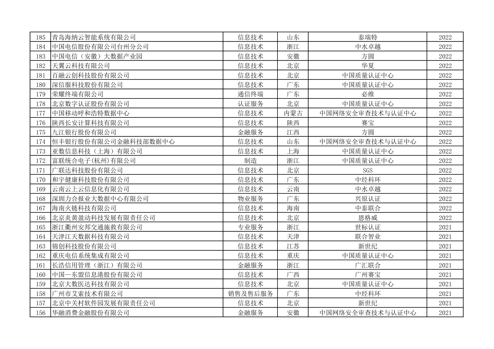 ISO 22301获证组织名单（第2页）