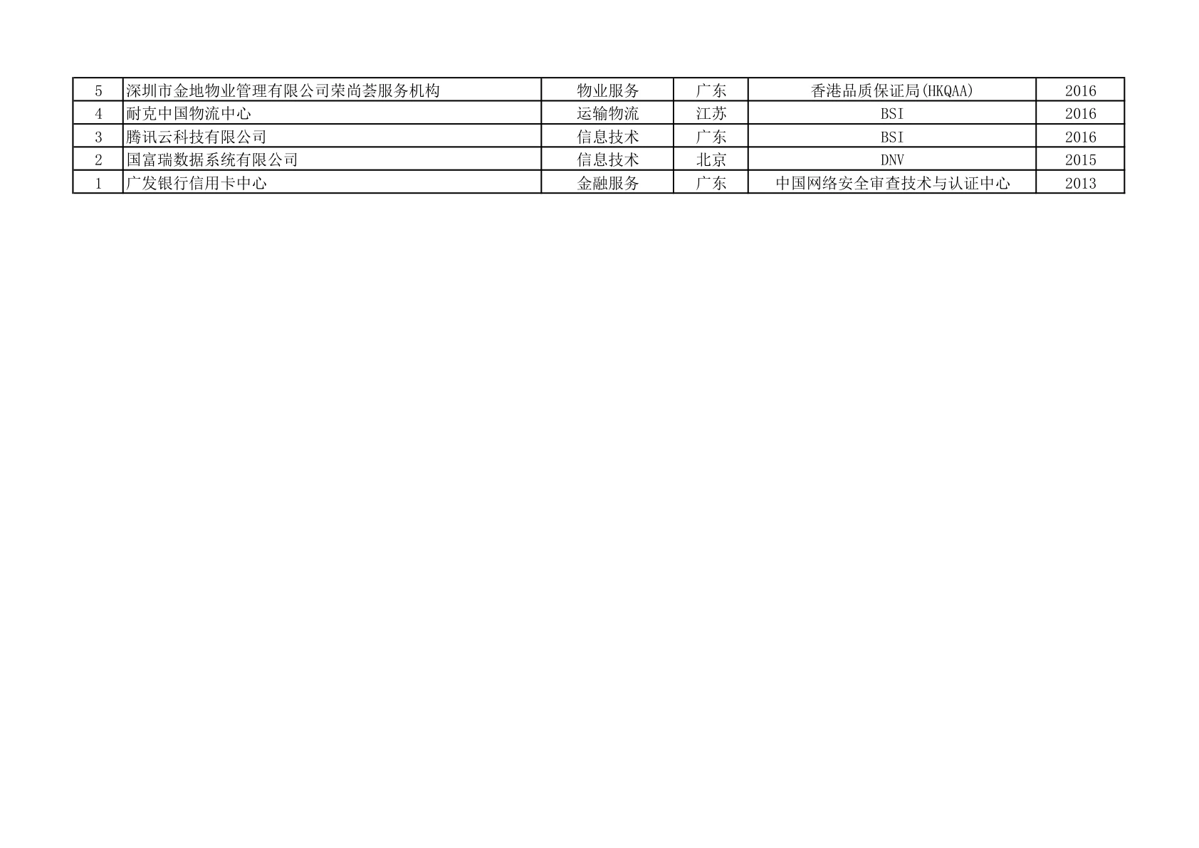 ISO 22301获证组织名单（第8页）
