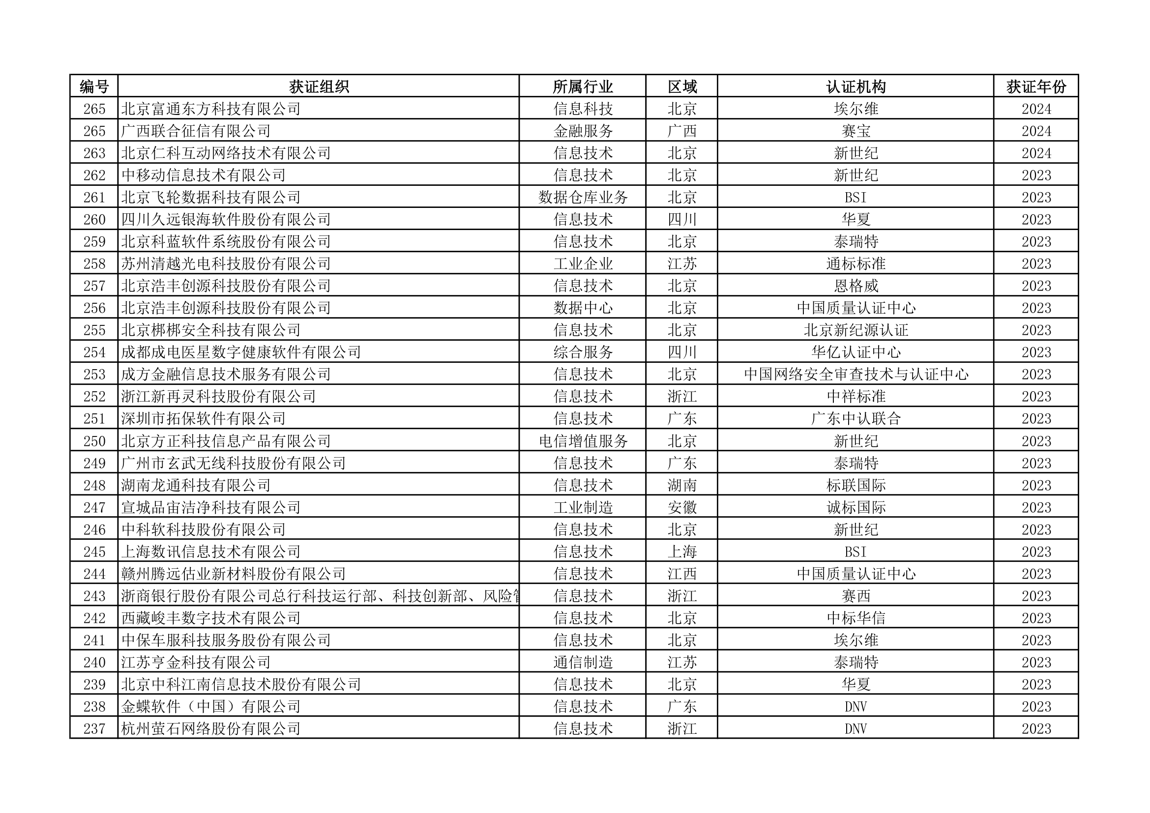 ISO22301认证统计清单(第1页)