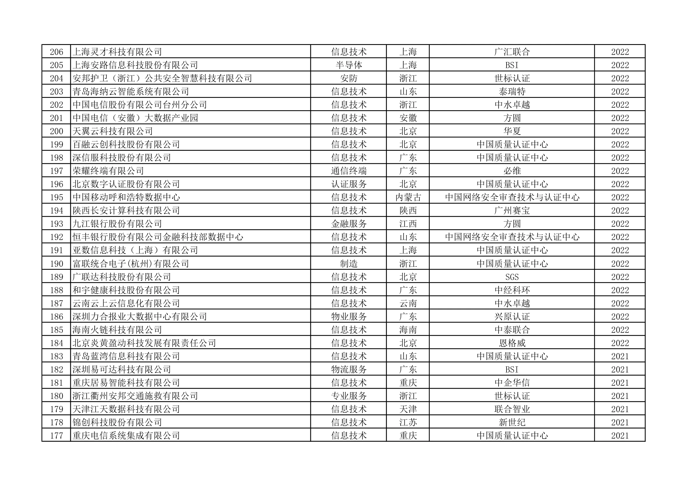 ISO22301认证统计清单（第3页）