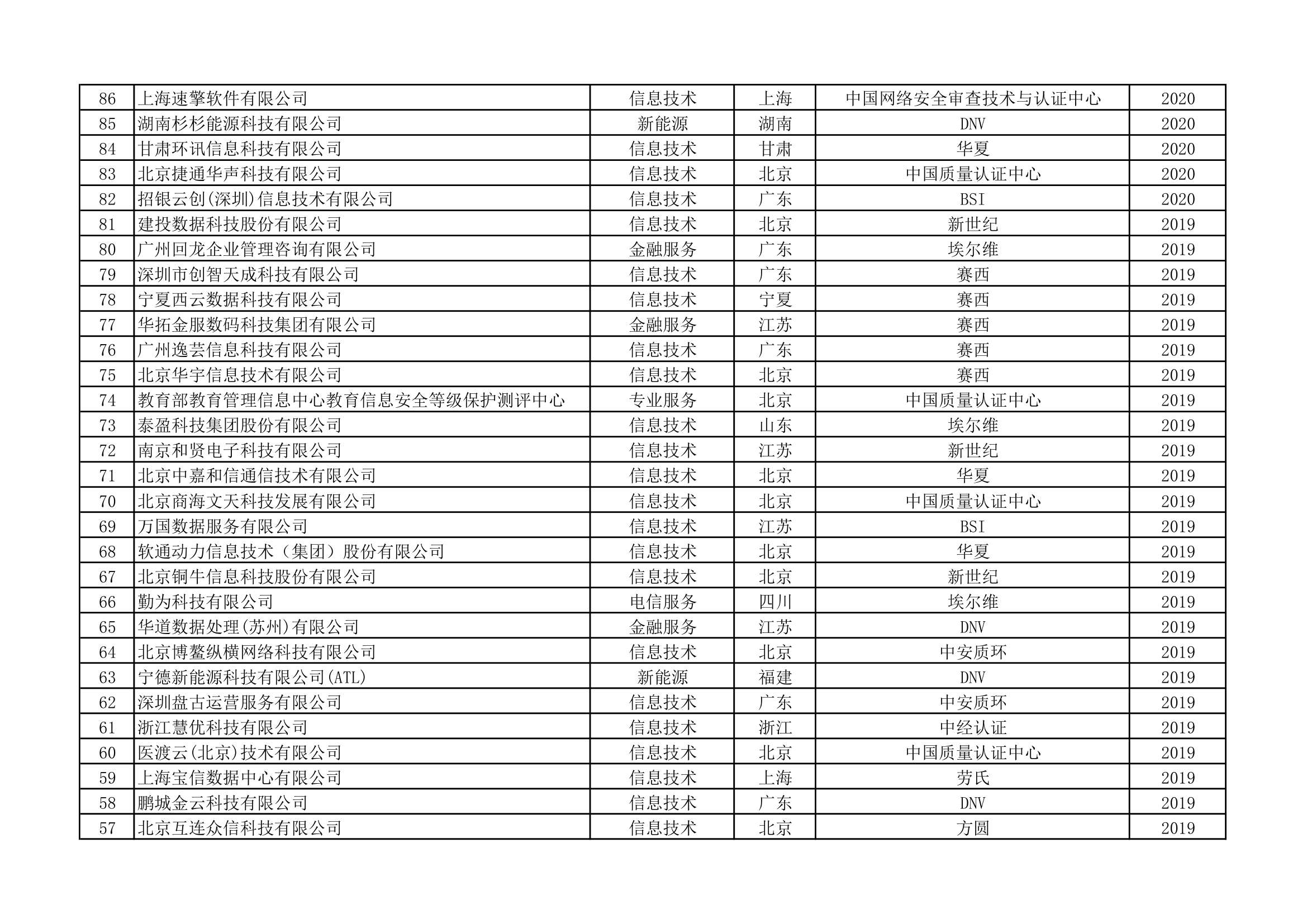 ISO22301认证统计清单(第7页)