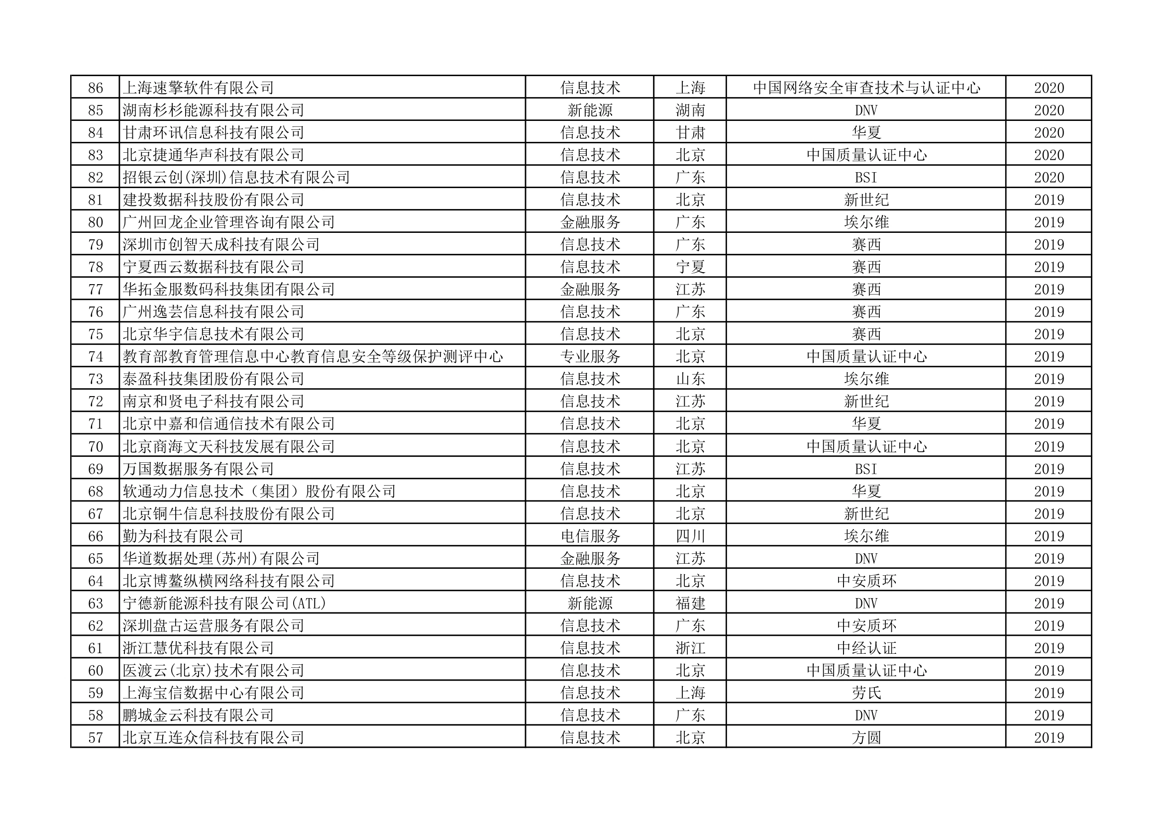 ISO22301认证统计清单（第7页）