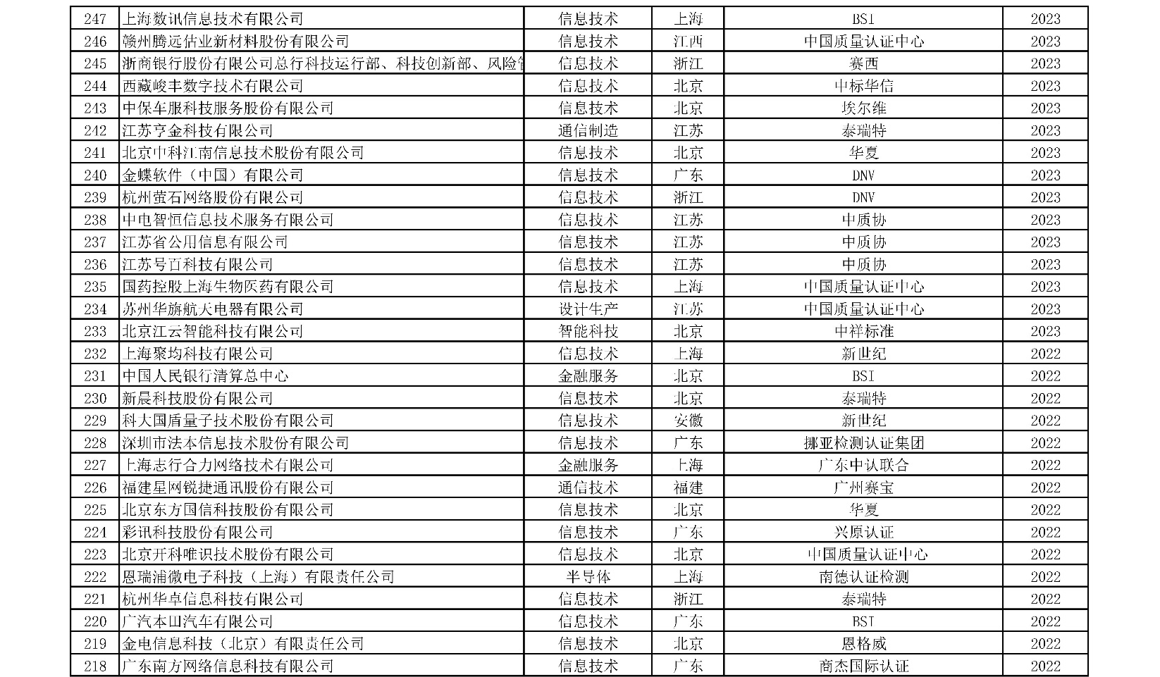 获证组织统计附表-02