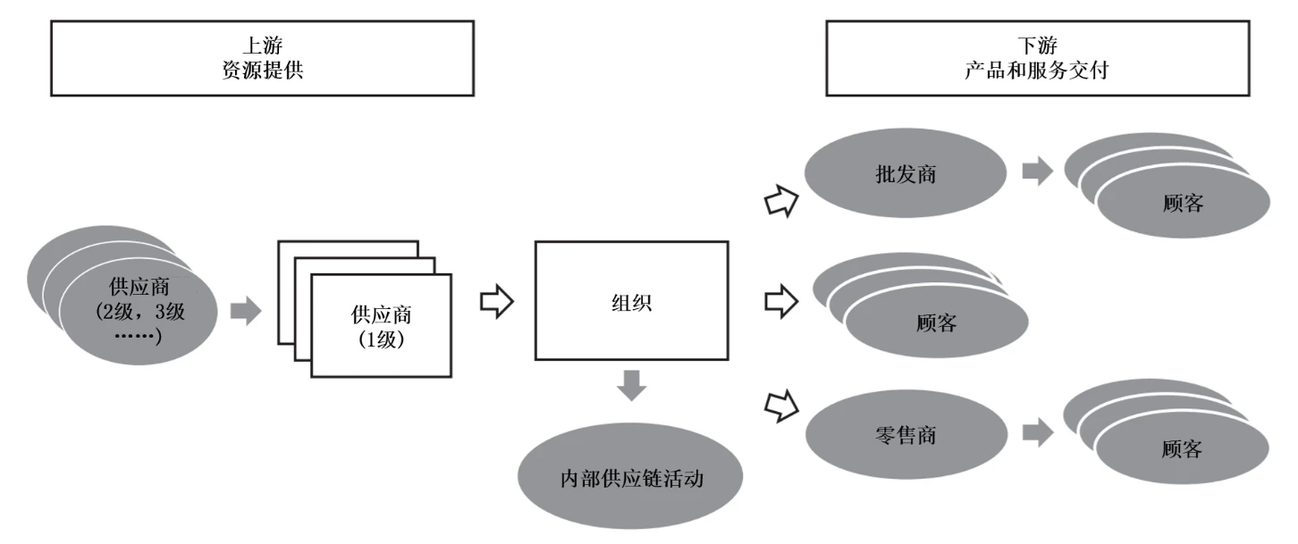 图1 供应链模型（中文）