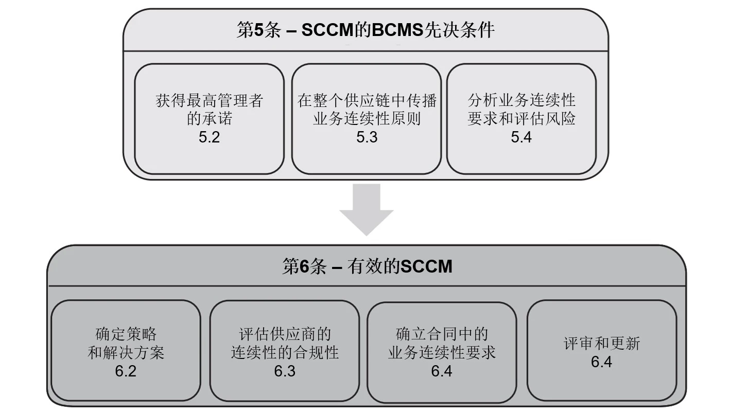 图2 嵌入SCCM（中文）