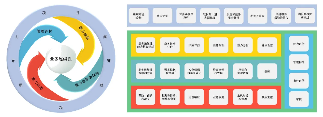 业务连续性实务框架(BCMPF)V2.0